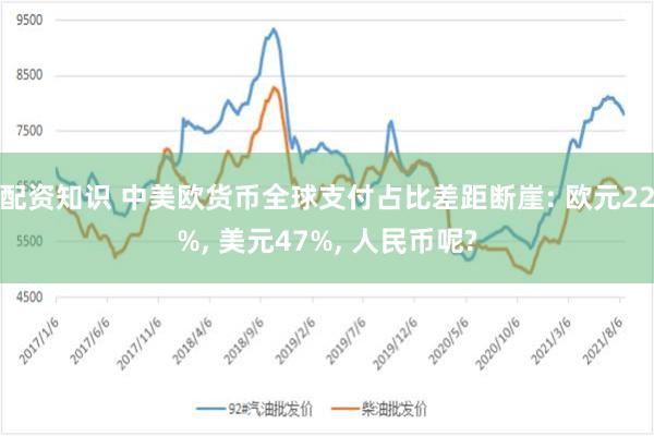 配资知识 中美欧货币全球支付占比差距断崖: 欧元22%, 美元47%, 人民币呢?