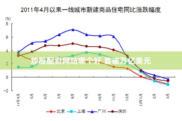 炒股配资网站哪个好 首破万亿美元